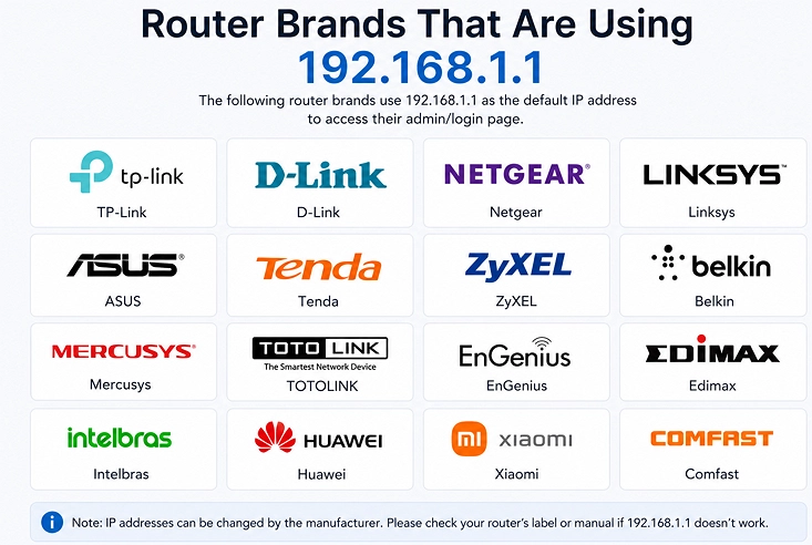 Router brands using 192.168.1.1